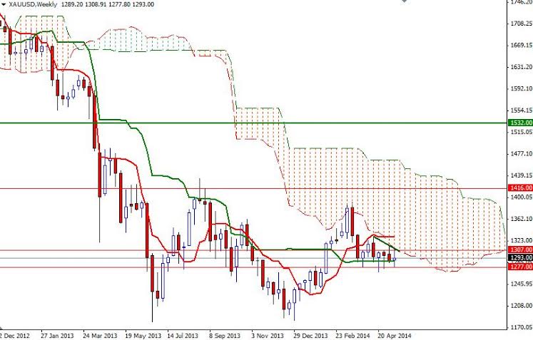 XAUUSD Weekly XAUUSD Weekly 51914